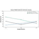 Linearity - Human TXNDC5 ELISA Kit (A247124) - Antibodies.com