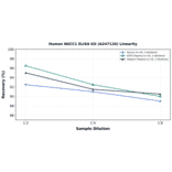 Linearity - Human NKCC1 ELISA Kit (A247126) - Antibodies.com