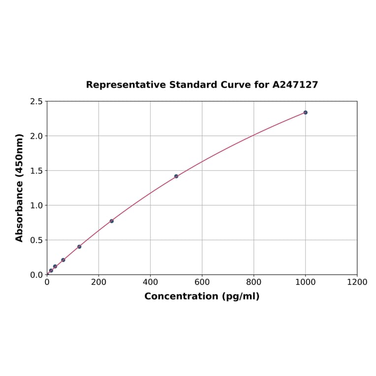 Standard Curve - Goat IL-1 alpha ELISA Kit (A247127) - Antibodies.com