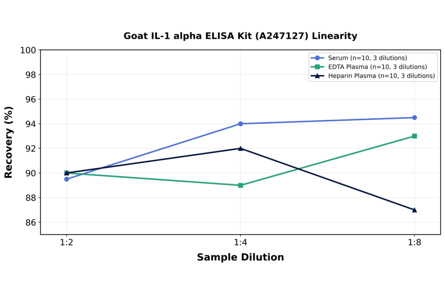 Linearity - Goat IL-1 alpha ELISA Kit (A247127) - Antibodies.com