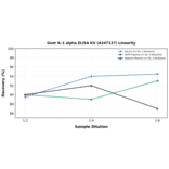 Linearity - Goat IL-1 alpha ELISA Kit (A247127) - Antibodies.com