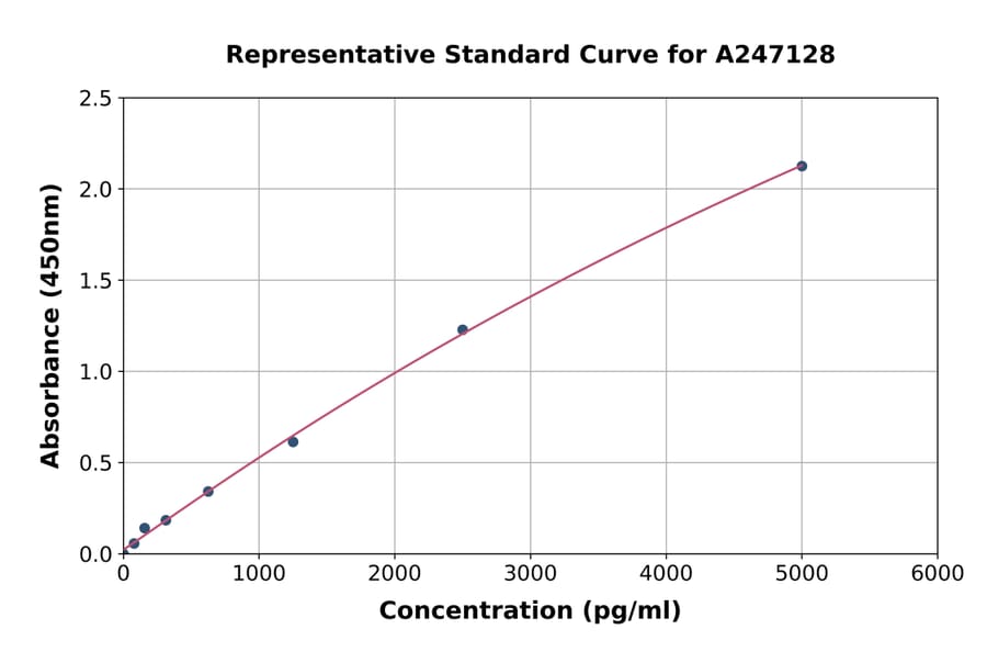 Standard Curve - Human LTBP1 ELISA Kit (A247128) - Antibodies.com