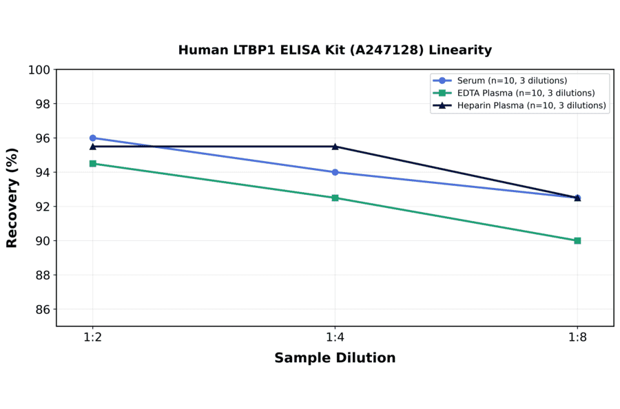 Linearity - Human LTBP1 ELISA Kit (A247128) - Antibodies.com