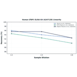 Linearity - Human LTBP1 ELISA Kit (A247128) - Antibodies.com