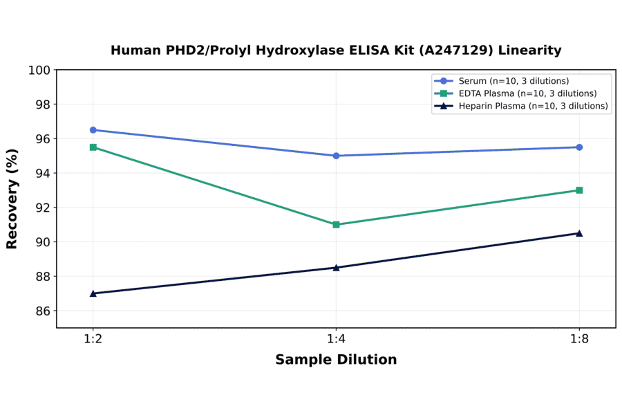 Linearity - Human PHD2/Prolyl Hydroxylase ELISA Kit (A247129) - Antibodies.com