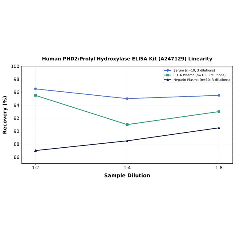 Linearity - Human PHD2/Prolyl Hydroxylase ELISA Kit (A247129) - Antibodies.com