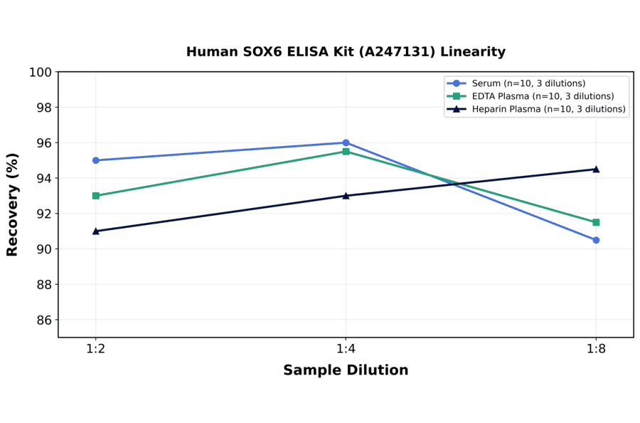 Linearity - Human SOX6 ELISA Kit (A247131) - Antibodies.com