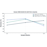 Linearity - Human SOX6 ELISA Kit (A247131) - Antibodies.com