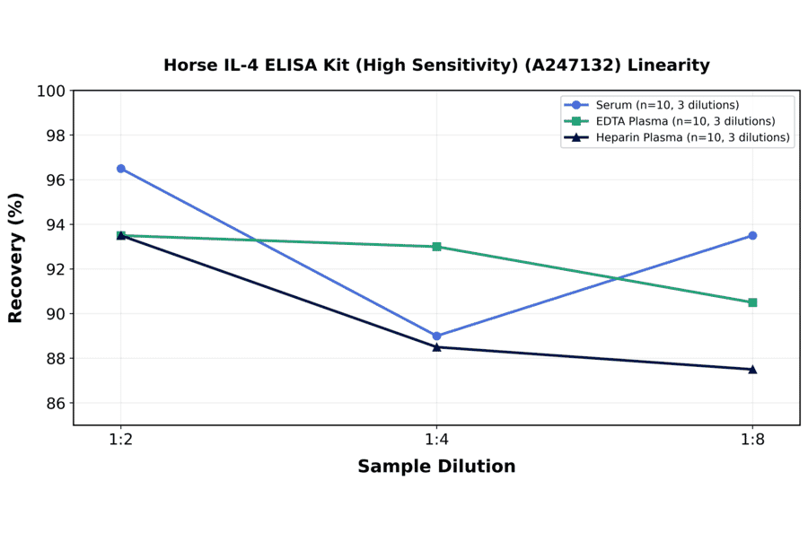 Linearity - Horse IL-4 ELISA Kit (High Sensitivity) (A247132) - Antibodies.com