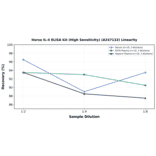 Linearity - Horse IL-4 ELISA Kit (High Sensitivity) (A247132) - Antibodies.com