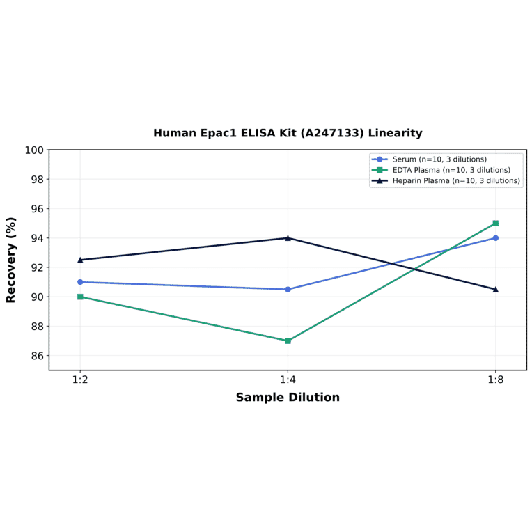 Linearity - Human Epac1 ELISA Kit (A247133) - Antibodies.com