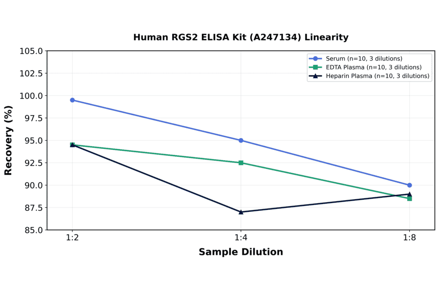 Linearity - Human RGS2 ELISA Kit (A247134) - Antibodies.com