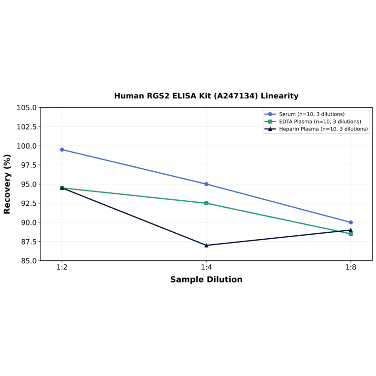 Linearity - Human RGS2 ELISA Kit (A247134) - Antibodies.com
