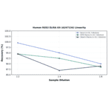 Linearity - Human RGS2 ELISA Kit (A247134) - Antibodies.com