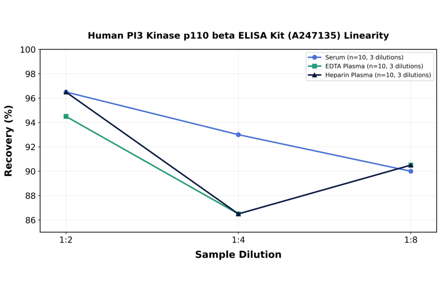 Linearity - Human PI3 Kinase p110 beta ELISA Kit (A247135) - Antibodies.com