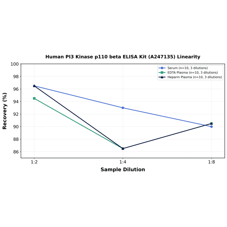 Linearity - Human PI3 Kinase p110 beta ELISA Kit (A247135) - Antibodies.com