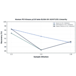 Linearity - Human PI3 Kinase p110 beta ELISA Kit (A247135) - Antibodies.com