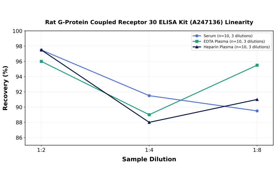 Linearity - Rat G-Protein Coupled Receptor 30 ELISA Kit (A247136) - Antibodies.com