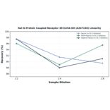 Linearity - Rat G-Protein Coupled Receptor 30 ELISA Kit (A247136) - Antibodies.com