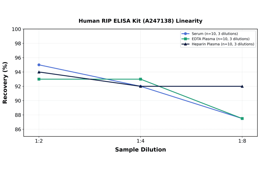 Linearity - Human RIP ELISA Kit (A247138) - Antibodies.com
