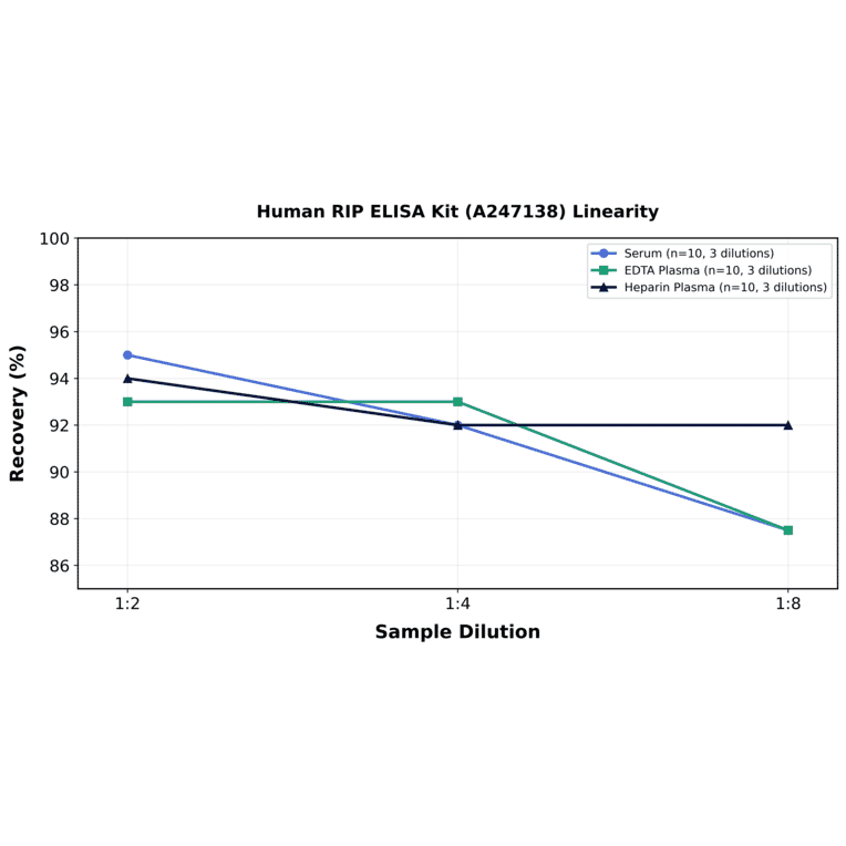 Linearity - Human RIP ELISA Kit (A247138) - Antibodies.com