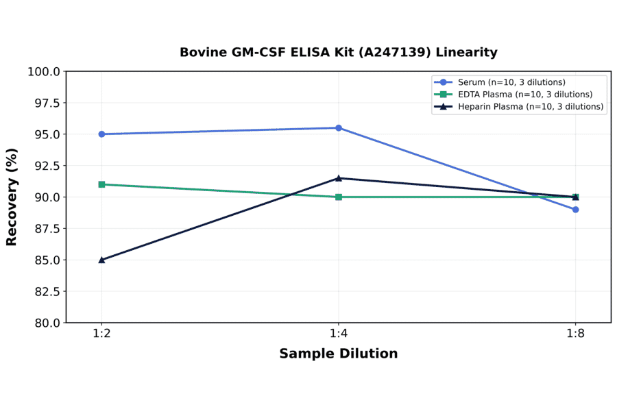 Linearity - Bovine GM-CSF ELISA Kit (A247139) - Antibodies.com
