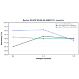 Linearity - Bovine GM-CSF ELISA Kit (A247139) - Antibodies.com