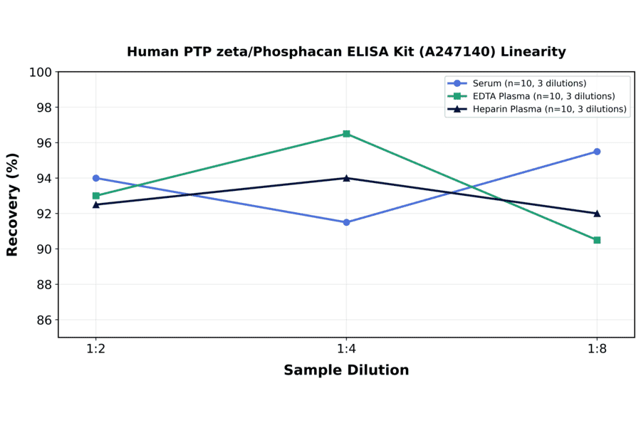 Linearity - Human PTP zeta/Phosphacan ELISA Kit (A247140) - Antibodies.com