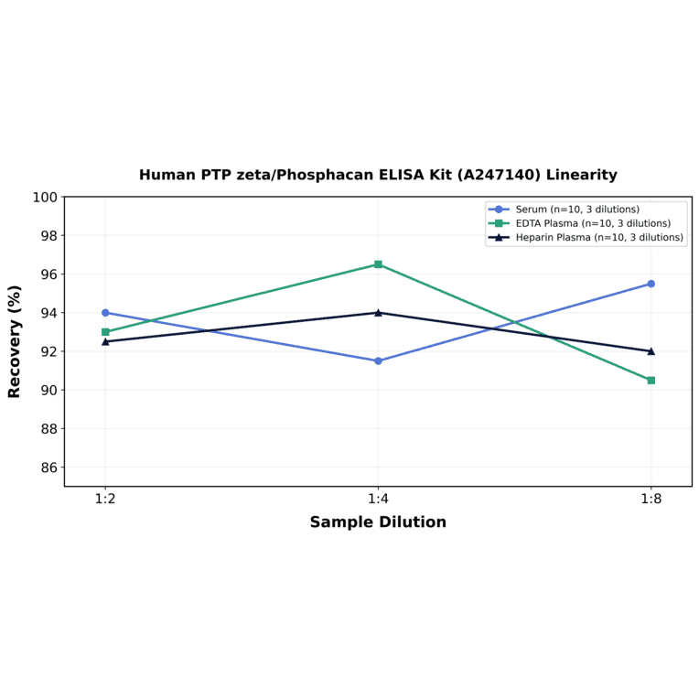 Linearity - Human PTP zeta/Phosphacan ELISA Kit (A247140) - Antibodies.com