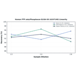 Linearity - Human PTP zeta/Phosphacan ELISA Kit (A247140) - Antibodies.com