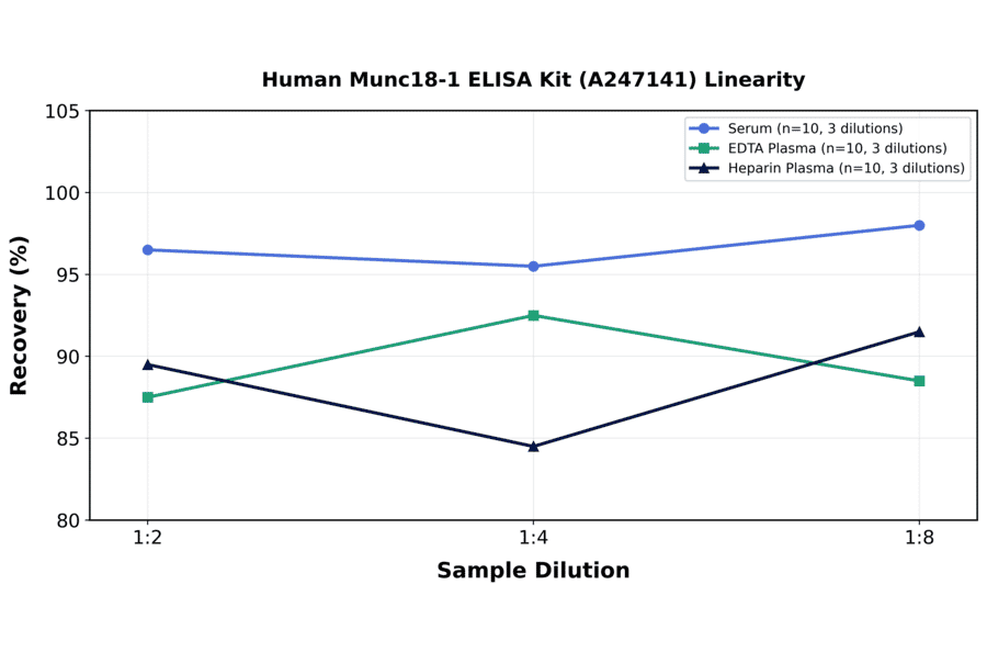 Linearity - Human Munc18-1 ELISA Kit (A247141) - Antibodies.com