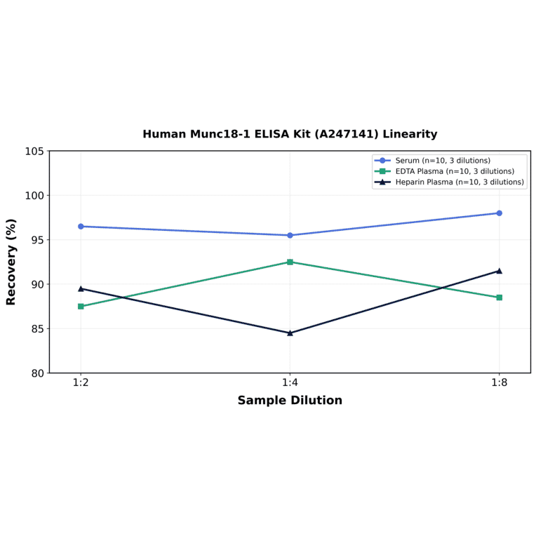 Linearity - Human Munc18-1 ELISA Kit (A247141) - Antibodies.com