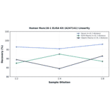 Linearity - Human Munc18-1 ELISA Kit (A247141) - Antibodies.com