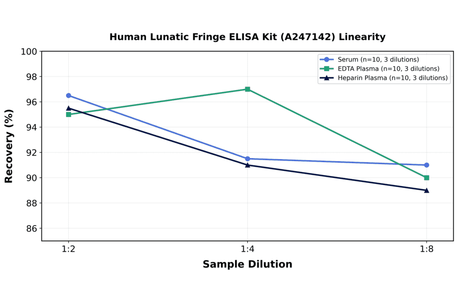 Linearity - Human Lunatic Fringe ELISA Kit (A247142) - Antibodies.com
