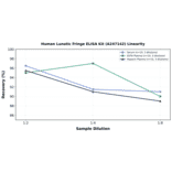 Linearity - Human Lunatic Fringe ELISA Kit (A247142) - Antibodies.com