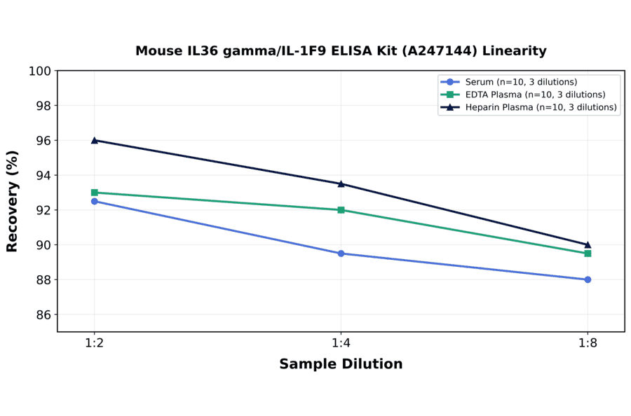 Linearity - Mouse IL36 gamma/IL-1F9 ELISA Kit (A247144) - Antibodies.com