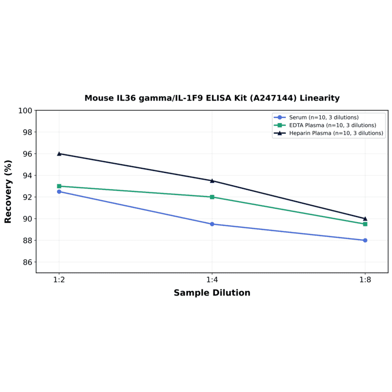 Linearity - Mouse IL36 gamma/IL-1F9 ELISA Kit (A247144) - Antibodies.com