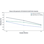 Linearity - Mouse IL36 gamma/IL-1F9 ELISA Kit (A247144) - Antibodies.com