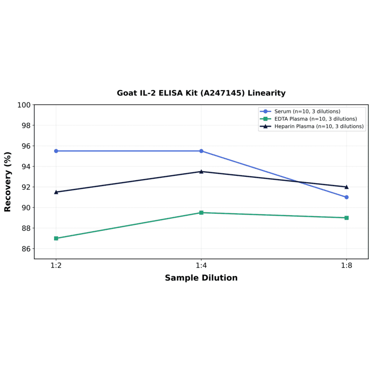 Linearity - Goat IL-2 ELISA Kit (A247145) - Antibodies.com