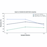 Linearity - Goat IL-2 ELISA Kit (A247145) - Antibodies.com