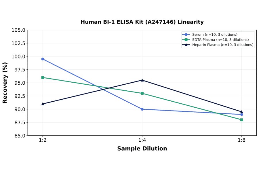 Linearity - Human BI-1 ELISA Kit (A247146) - Antibodies.com