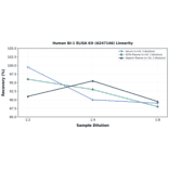 Linearity - Human BI-1 ELISA Kit (A247146) - Antibodies.com