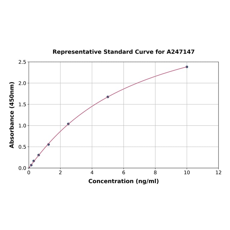 Standard Curve - Human VASH2 ELISA Kit (A247147) - Antibodies.com