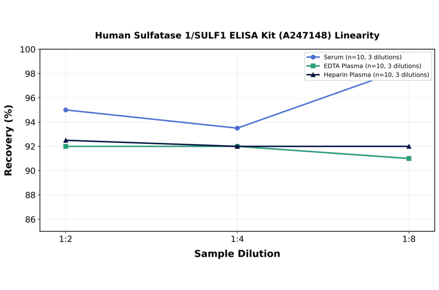 Linearity - Human Sulfatase 1/SULF1 ELISA Kit (A247148) - Antibodies.com