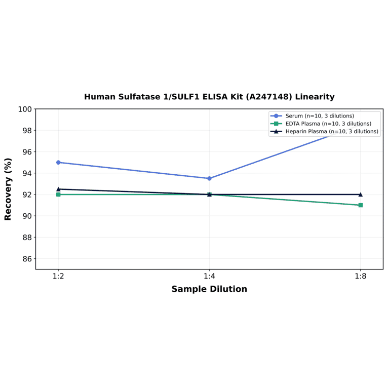 Linearity - Human Sulfatase 1/SULF1 ELISA Kit (A247148) - Antibodies.com