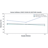 Linearity - Human Sulfatase 1/SULF1 ELISA Kit (A247148) - Antibodies.com