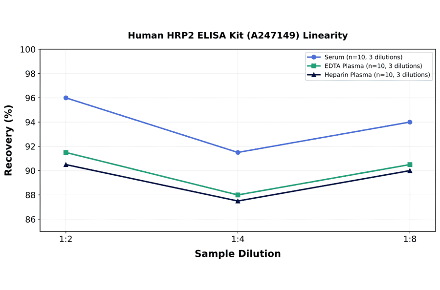 Linearity - Human HRP2 ELISA Kit (A247149) - Antibodies.com