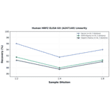 Linearity - Human HRP2 ELISA Kit (A247149) - Antibodies.com