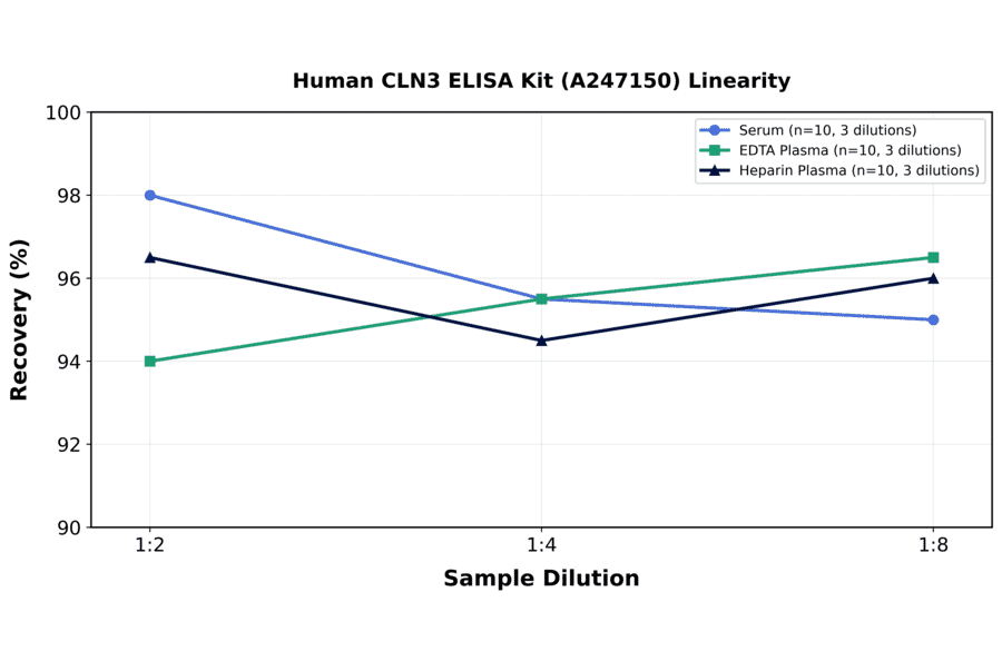 Linearity - Human CLN3 ELISA Kit (A247150) - Antibodies.com
