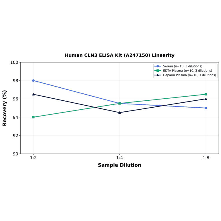 Linearity - Human CLN3 ELISA Kit (A247150) - Antibodies.com
